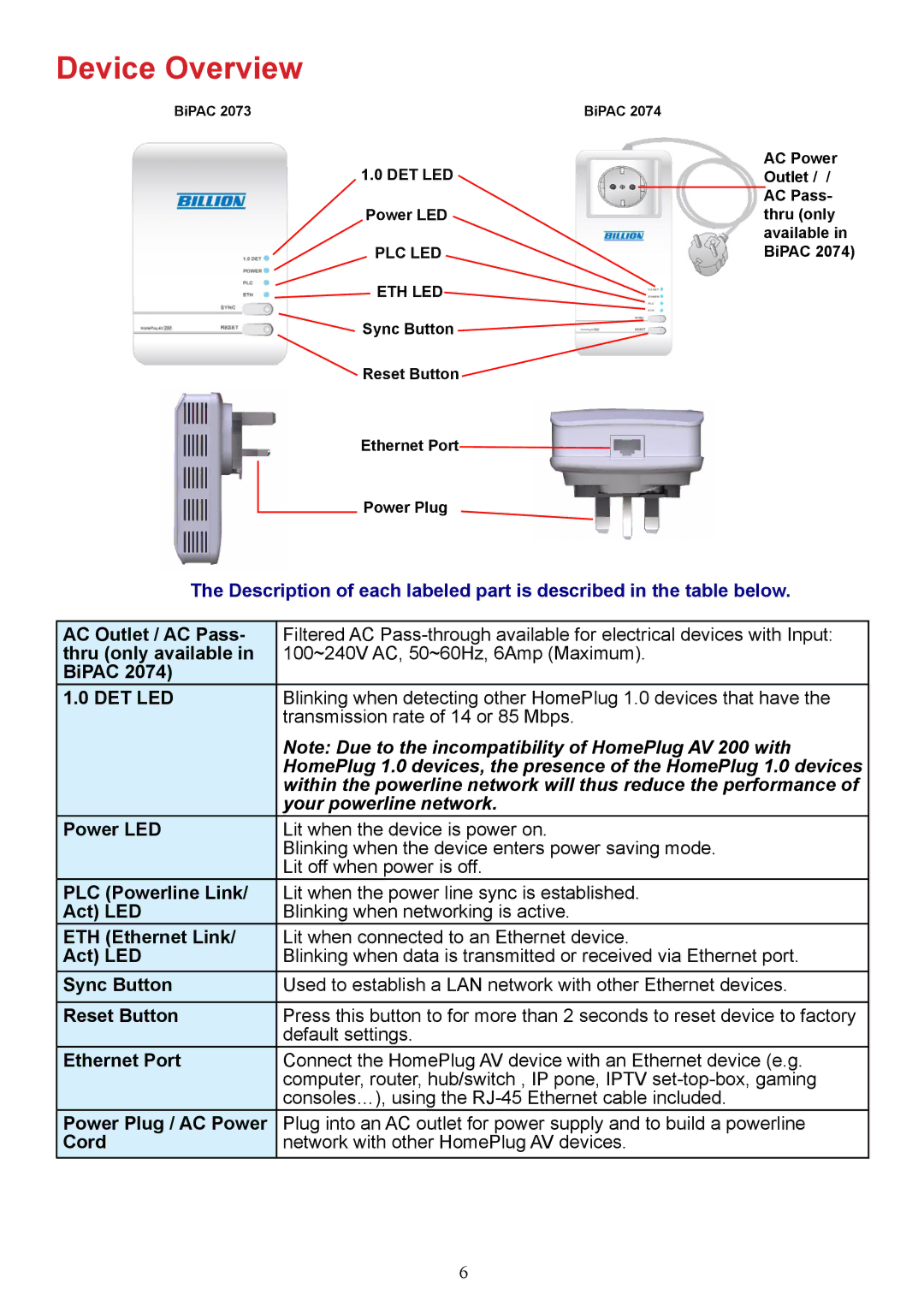 Billion Electric Company 2073 user manual Device Overview, Det Led 