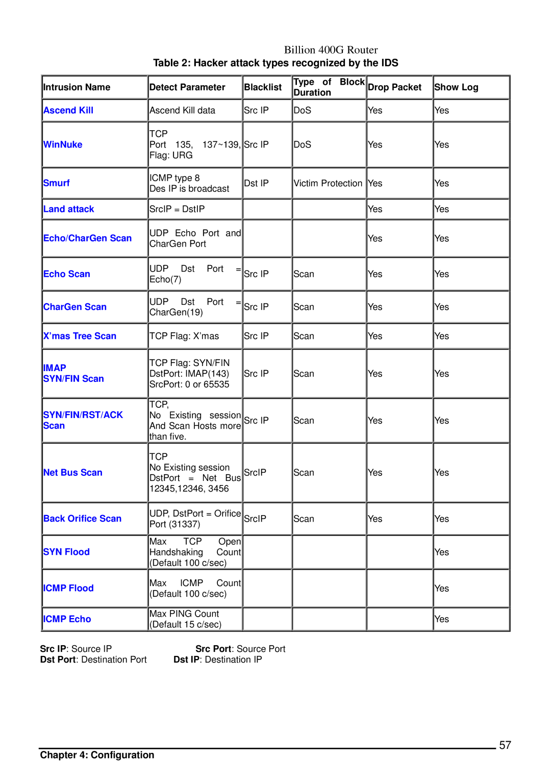 Billion Electric Company 400G Intrusion Name Detect Parameter Blacklist, Type of Block Drop Packet Duration, Show Log 