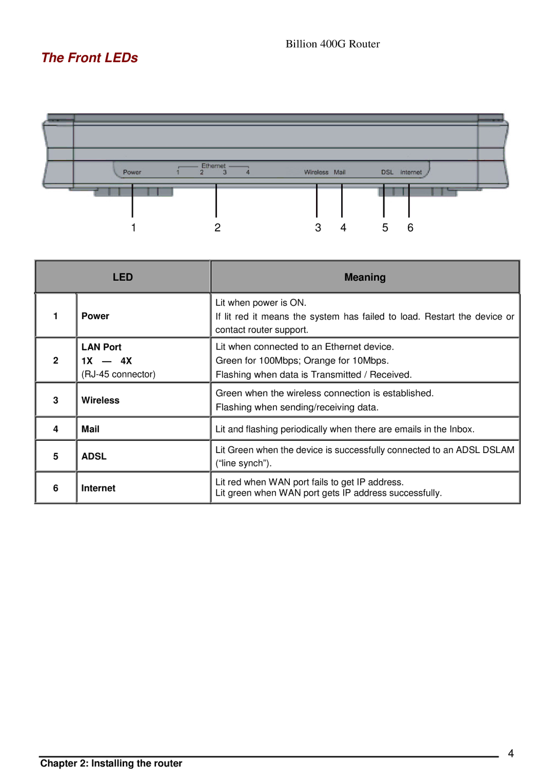 Billion Electric Company 400G manual Front LEDs, Power LAN Port 1X, Wireless Mail, Internet 