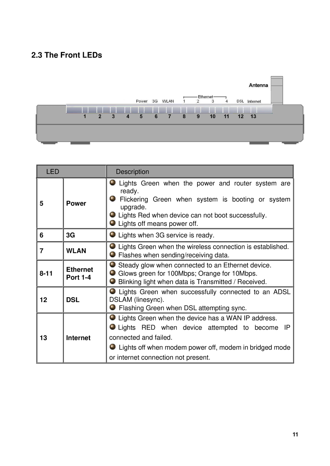 Billion Electric Company 7300GX user manual Front LEDs, Power Wlan Ethernet Port 12 DSL Internet 