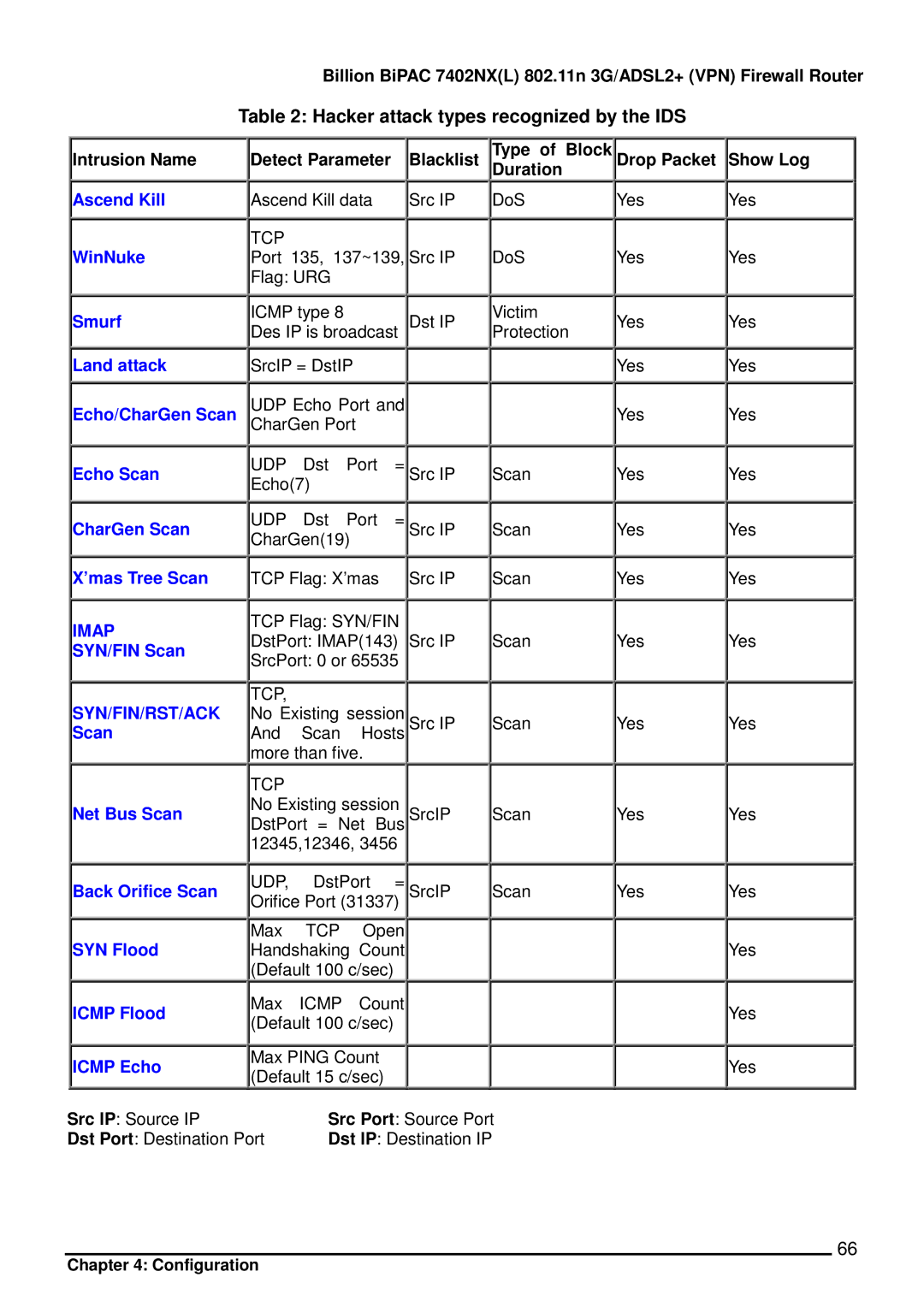 Billion Electric Company 7402NX user manual Hacker attack types recognized by the IDS 