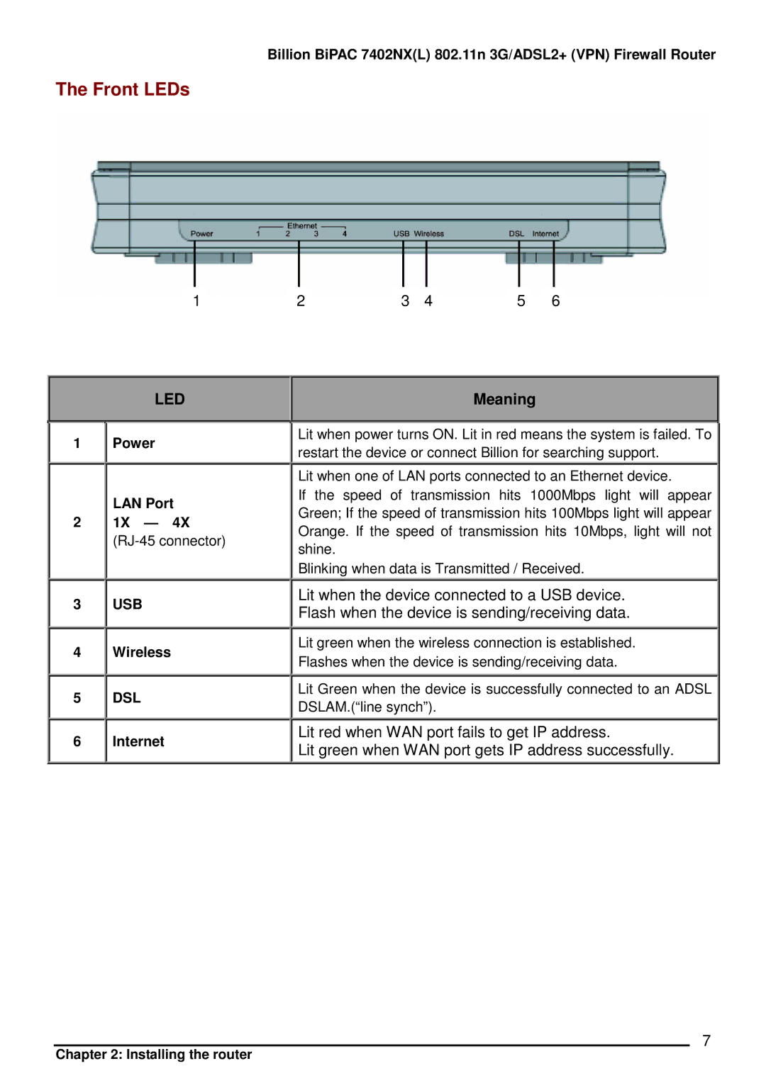 Billion Electric Company 7402NX user manual Front LEDs, Meaning, Power LAN Port, Wireless, Internet 