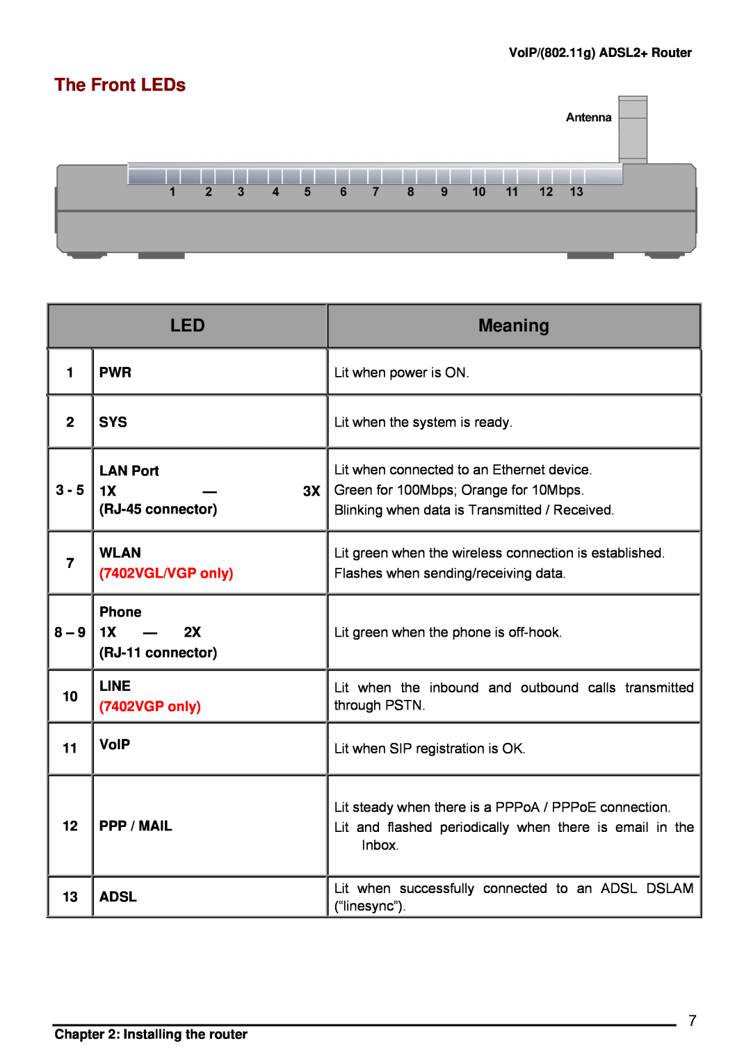 Billion Electric Company 7402VL The Front LEDs, Meaning, PWR 2 SYS, LAN Port, RJ-45 connector, Wlan, 7402VGL/VGP only 