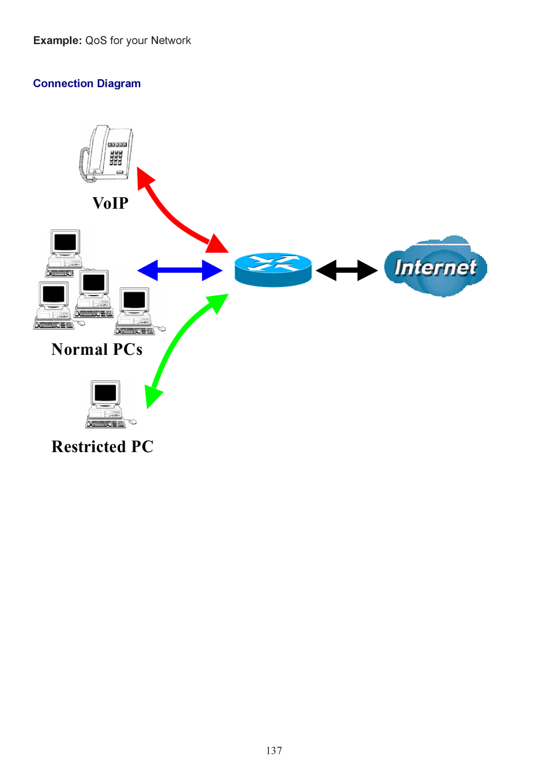 Billion Electric Company 7404V(G)OX, 7404V(G)PX user manual VoIP Normal PCs Restricted PC, Connection Diagram 