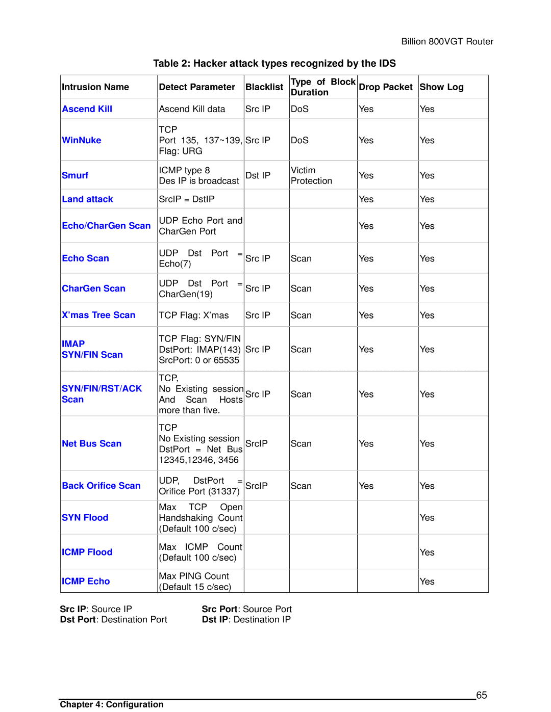 Billion Electric Company 800VGT manual Hacker attack types recognized by the IDS, Syn/Fin/Rst/Ack 