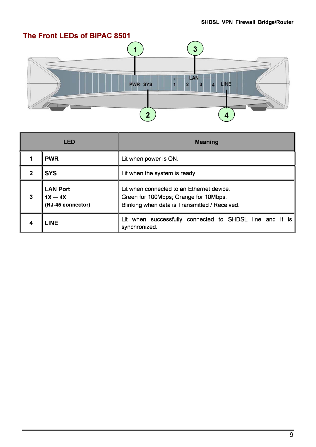 Billion Electric Company 8501 The Front LEDs of BiPAC, LED PWR SYS LAN Port, Line, Meaning, 1X - 4X RJ-45 connector 