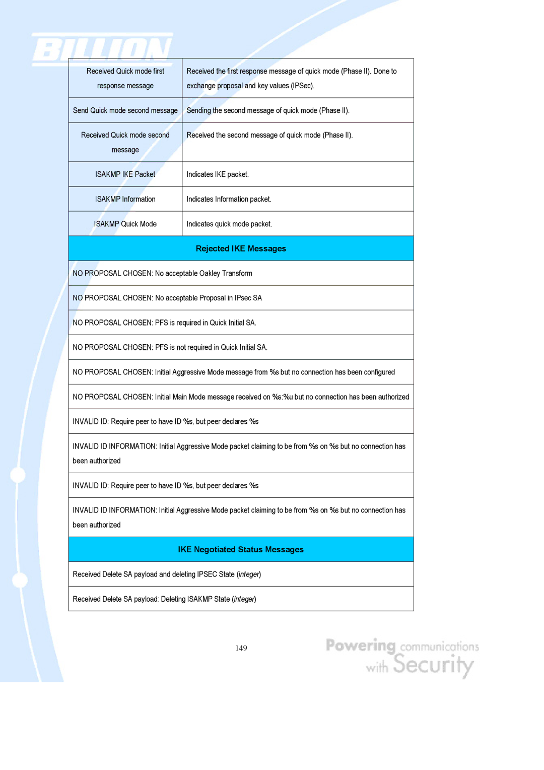 Billion Electric Company BiGuard 10, BiGuard 2 user manual Rejected IKE Messages 