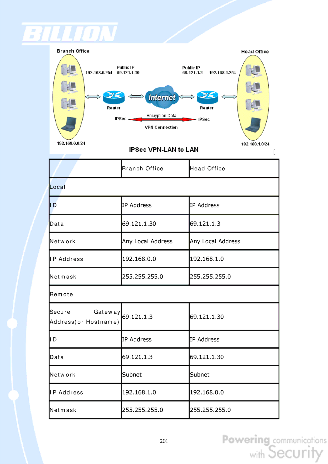 Billion Electric Company BiGuard 50G user manual Branch Office Head Office Local, Data, Network, IP Address, Netmask 