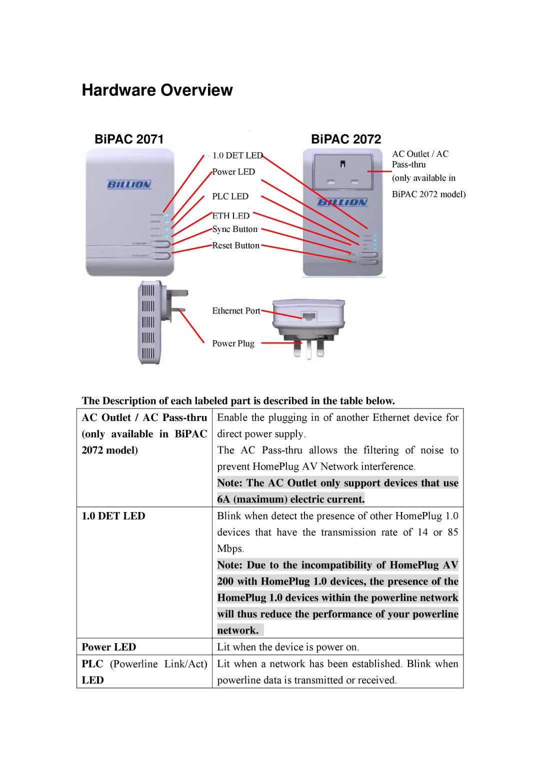 Billion Electric Company BiPAC 2072, BIPAC 2071 user manual Hardware Overview 