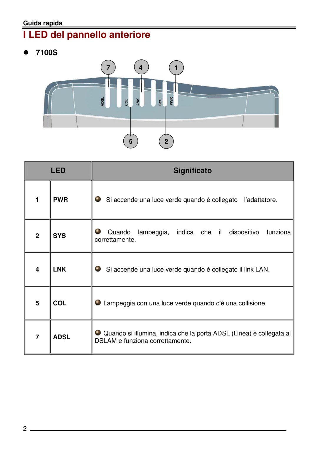 Billion Electric Company BIPAC-7100 manual LED del pannello anteriore, Led 