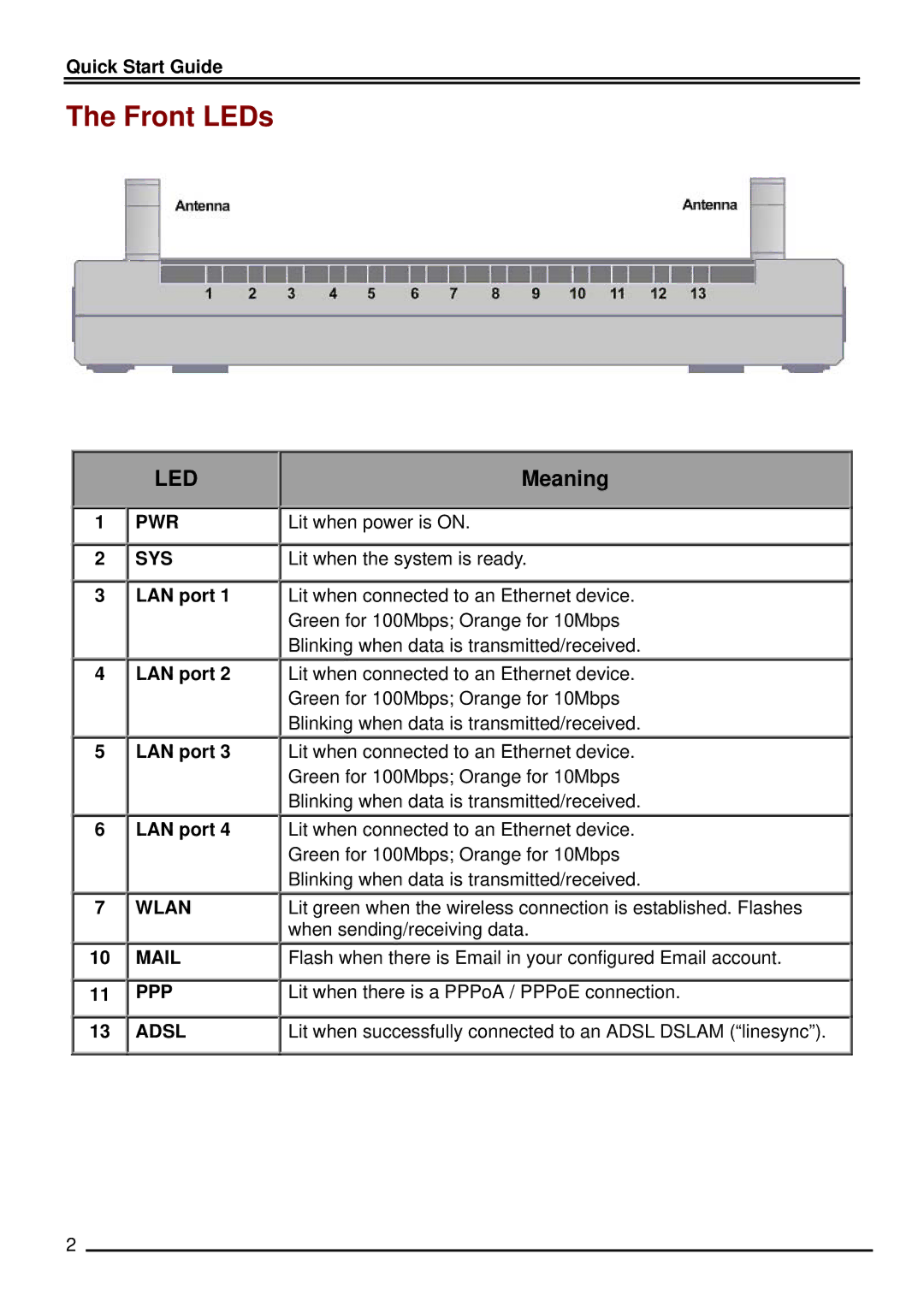 Billion Electric Company BIPAC 7500 quick start Front LEDs, Led 