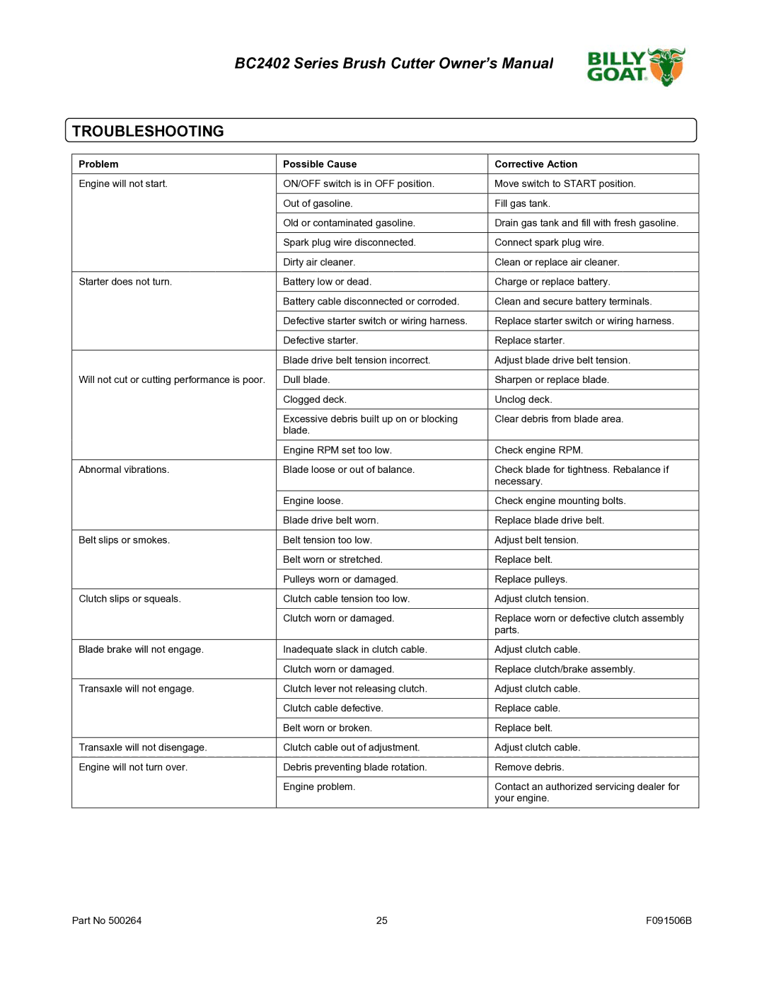 Billy Goat BC2402 owner manual Troubleshooting, Problem Possible Cause Corrective Action 