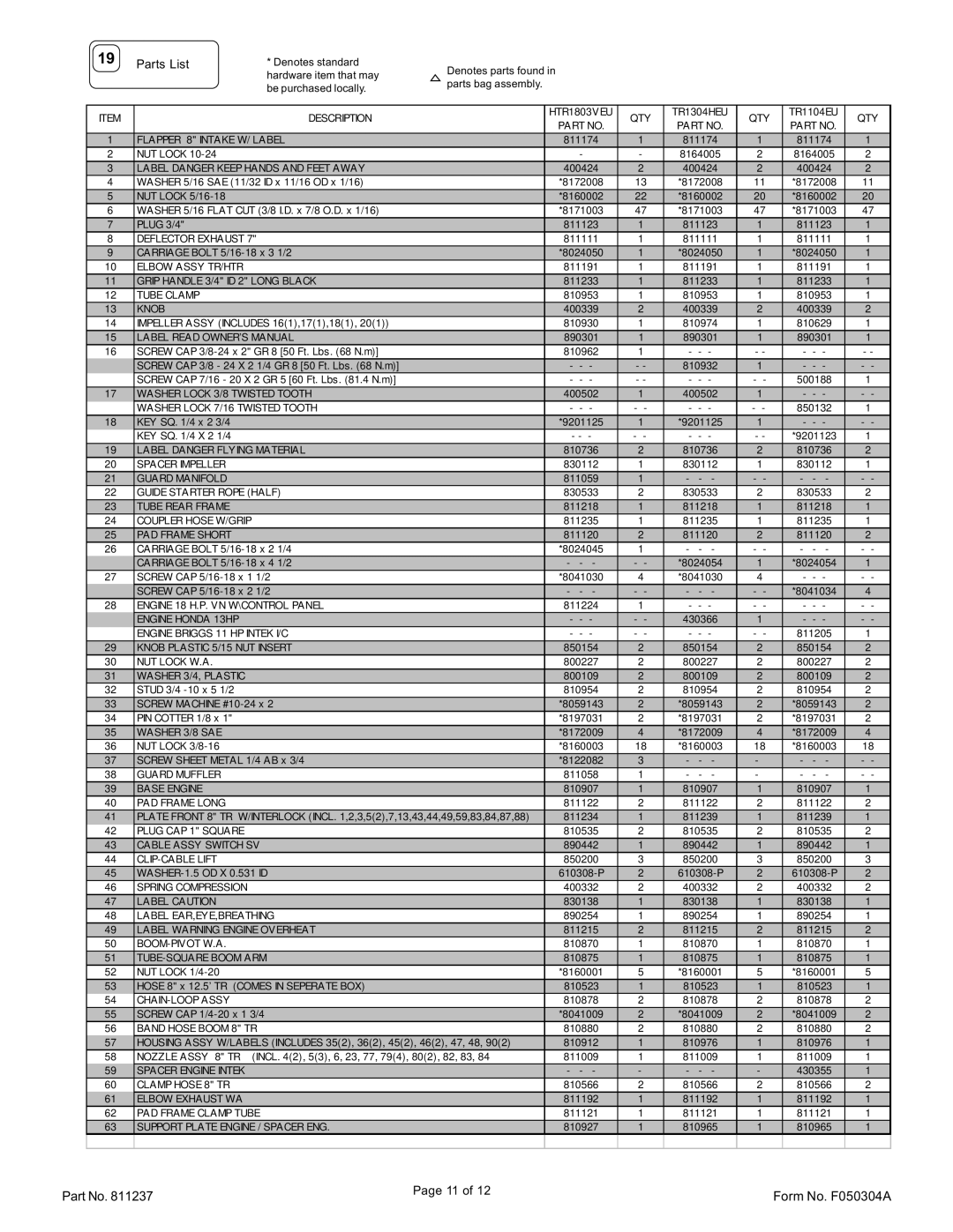 Billy Goat TR1304HEU, HTR1803VEU, TR1104EU specifications Parts List, Label Danger Keep Hands and Feet Away 