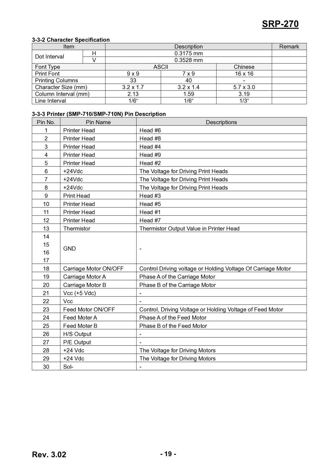 BIXOLON SRP-270 service manual Character Specification, Ascii, Printer SMP-710/SMP-710N Pin Description, Gnd 