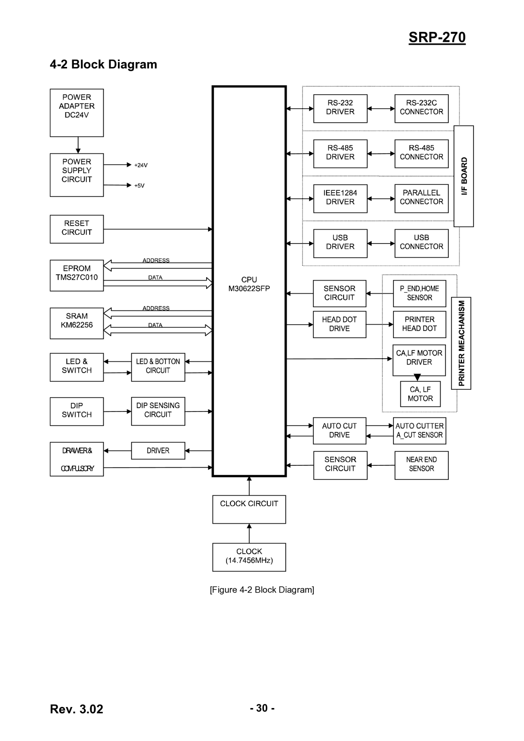 BIXOLON SRP-270 service manual Block Diagram 