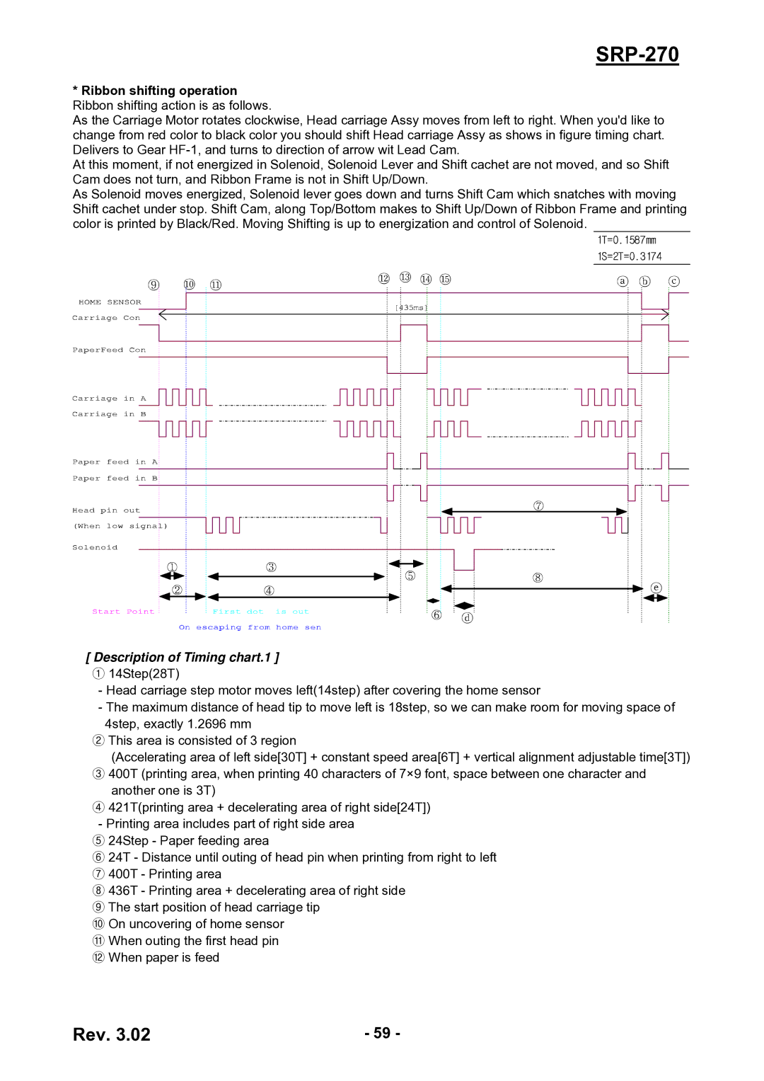 BIXOLON SRP-270 service manual Description of Timing chart.1 