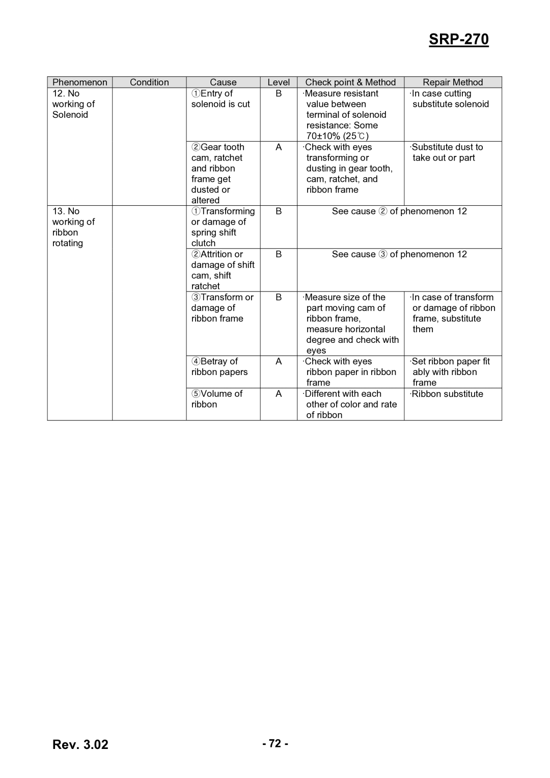 BIXOLON SRP-270 service manual Phenomenon 