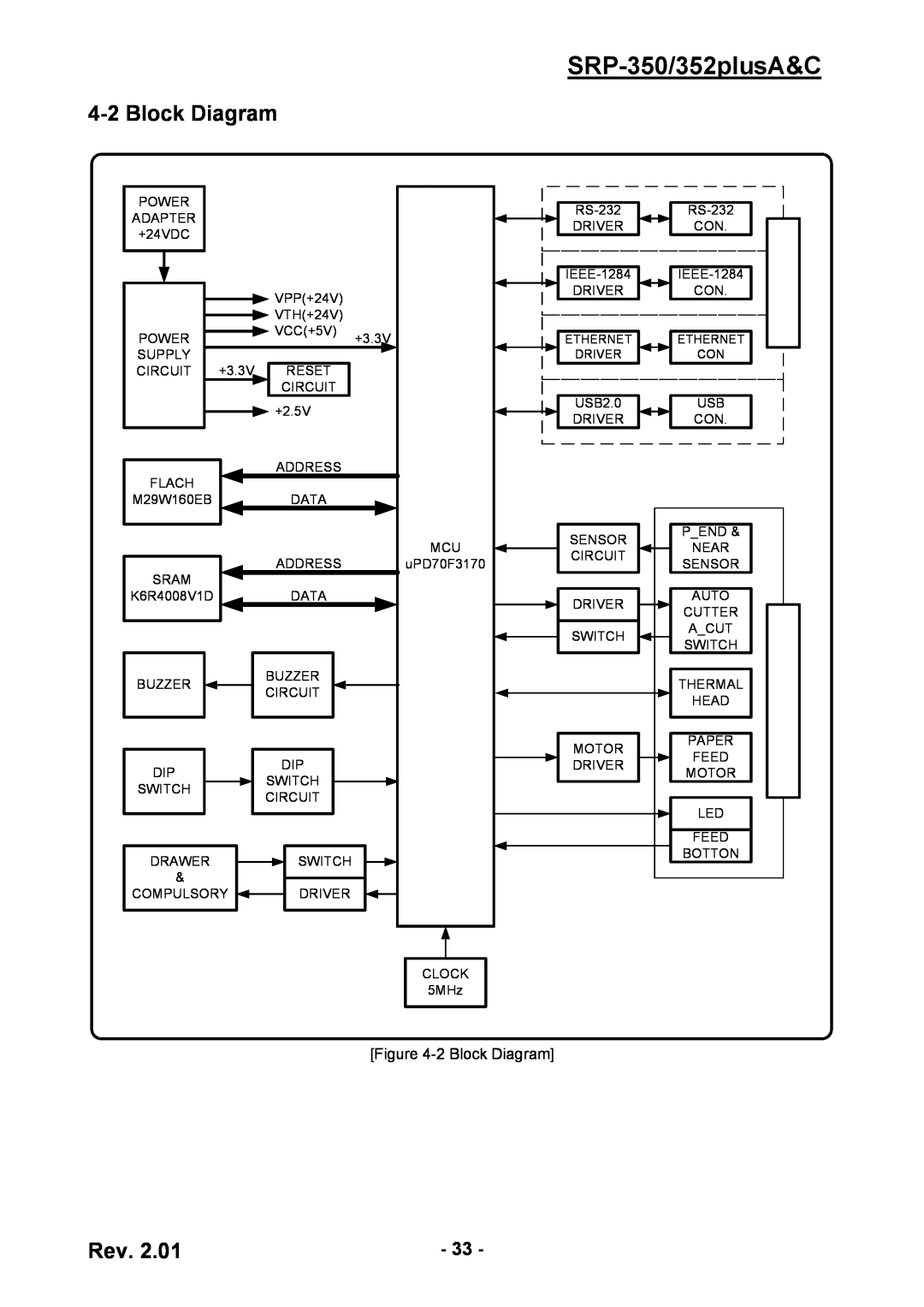 BIXOLON service manual SRP-350/352plusA&C, 2 Block Diagram 