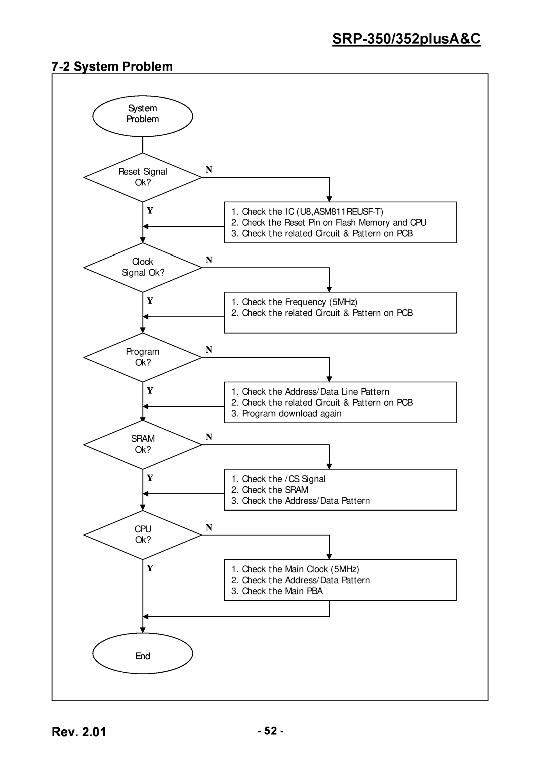 BIXOLON service manual System Problem, SRP-350/352plusA&C 