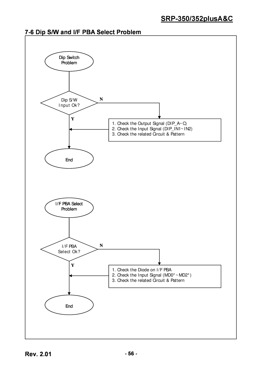 BIXOLON service manual Dip S/W and I/F PBA Select Problem, SRP-350/352plusA&C, Input Ok?, Select Ok? 