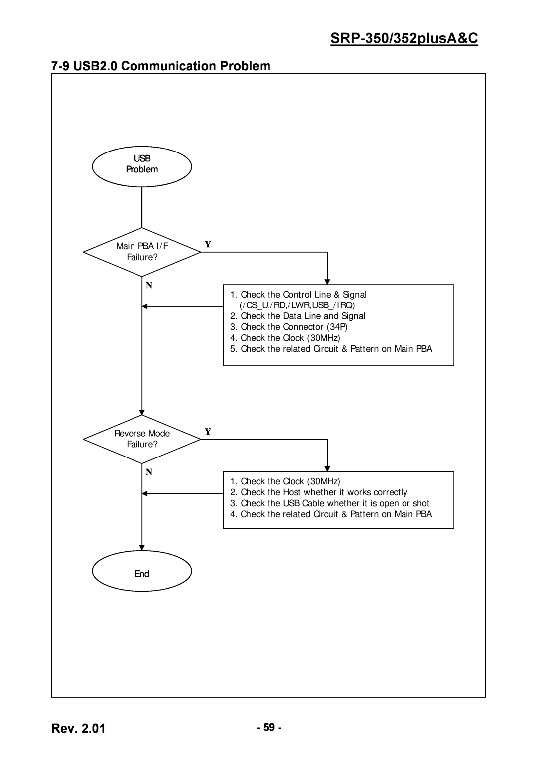 BIXOLON service manual 7-9 USB2.0 Communication Problem, SRP-350/352plusA&C, Main PBA I/F, Failure?, Reverse Mode 