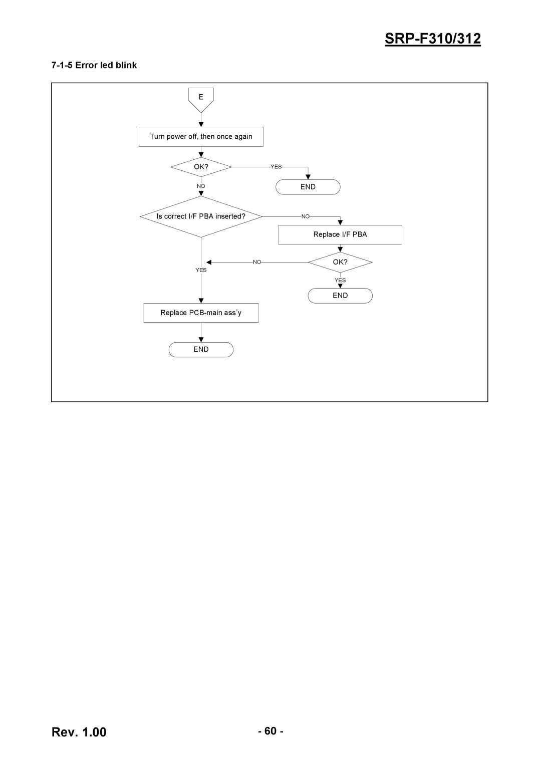 BIXOLON SRP-F310/312 service manual Error led blink 