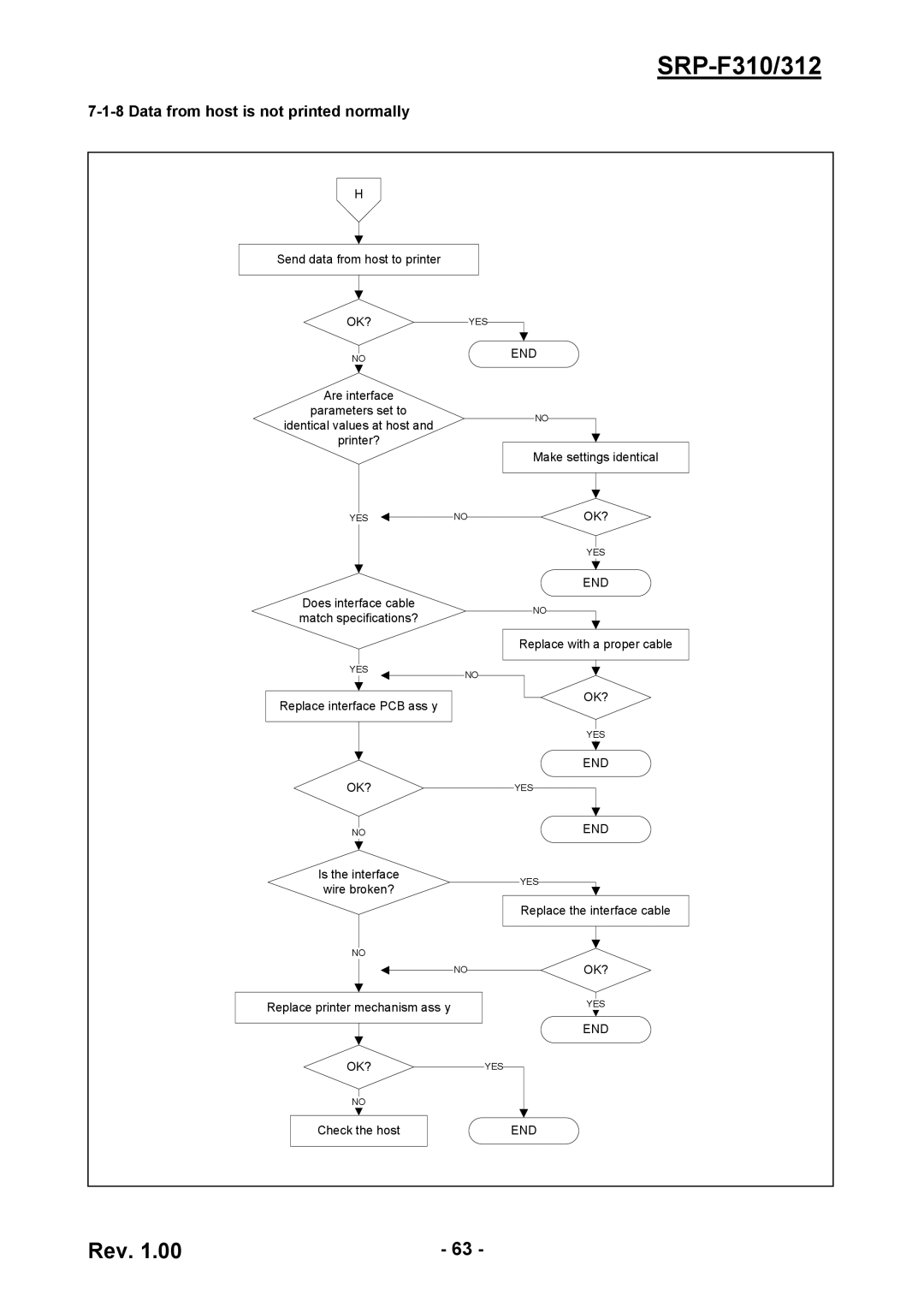 BIXOLON SRP-F310/312 service manual Data from host is not printed normally, OK?YES Noend 