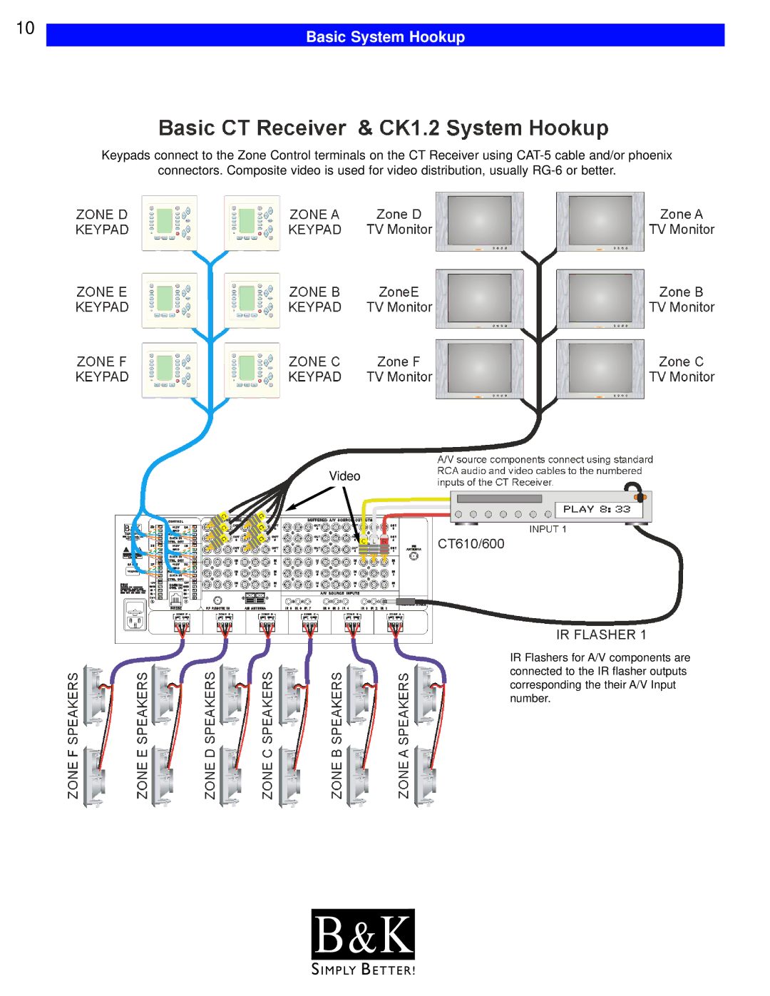 B&K CT300, CT600, CT602, CT310, CT610 user manual Basic System Hookup 