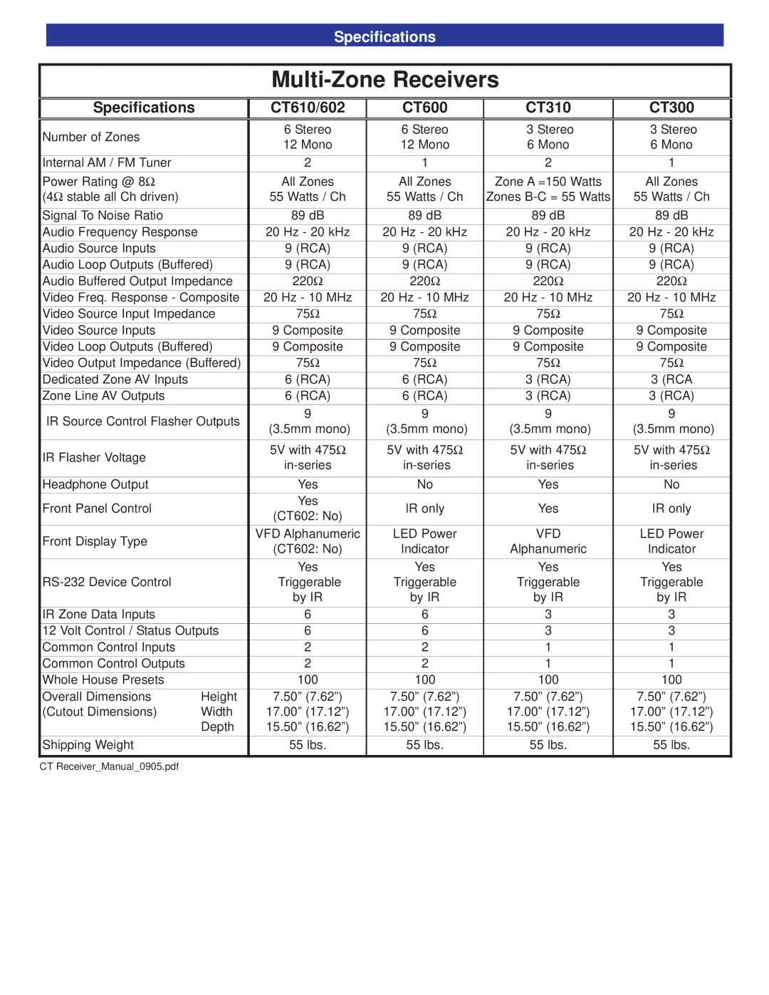 B&K CT602 user manual Specifications, CT610/602 CT600 CT310 CT300 