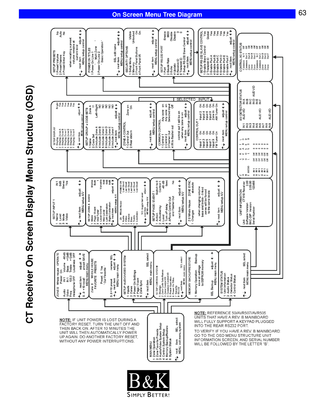 B&K CT310, CT600, CT602, CT610, CT300 CT Receiver On Screen Display Menu Structure OSD, B & K, On Screen Menu Tree Diagram 