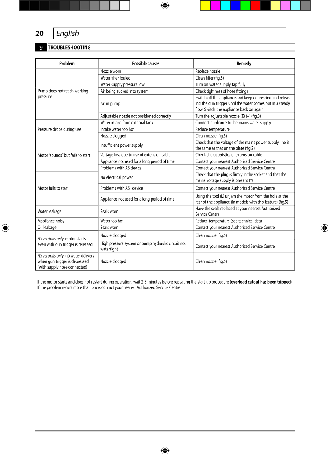 Black & Decker 662275-02, PW1550 instruction manual Troubleshooting, Problem Possible causes Remedy 