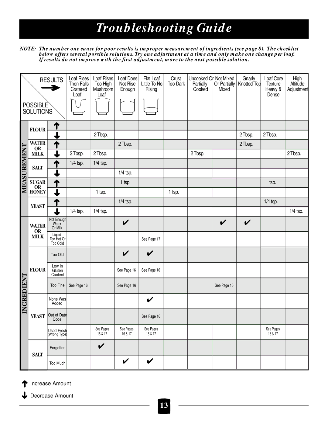 Black & Decker B1650 manual Troubleshooting Guide, Results 