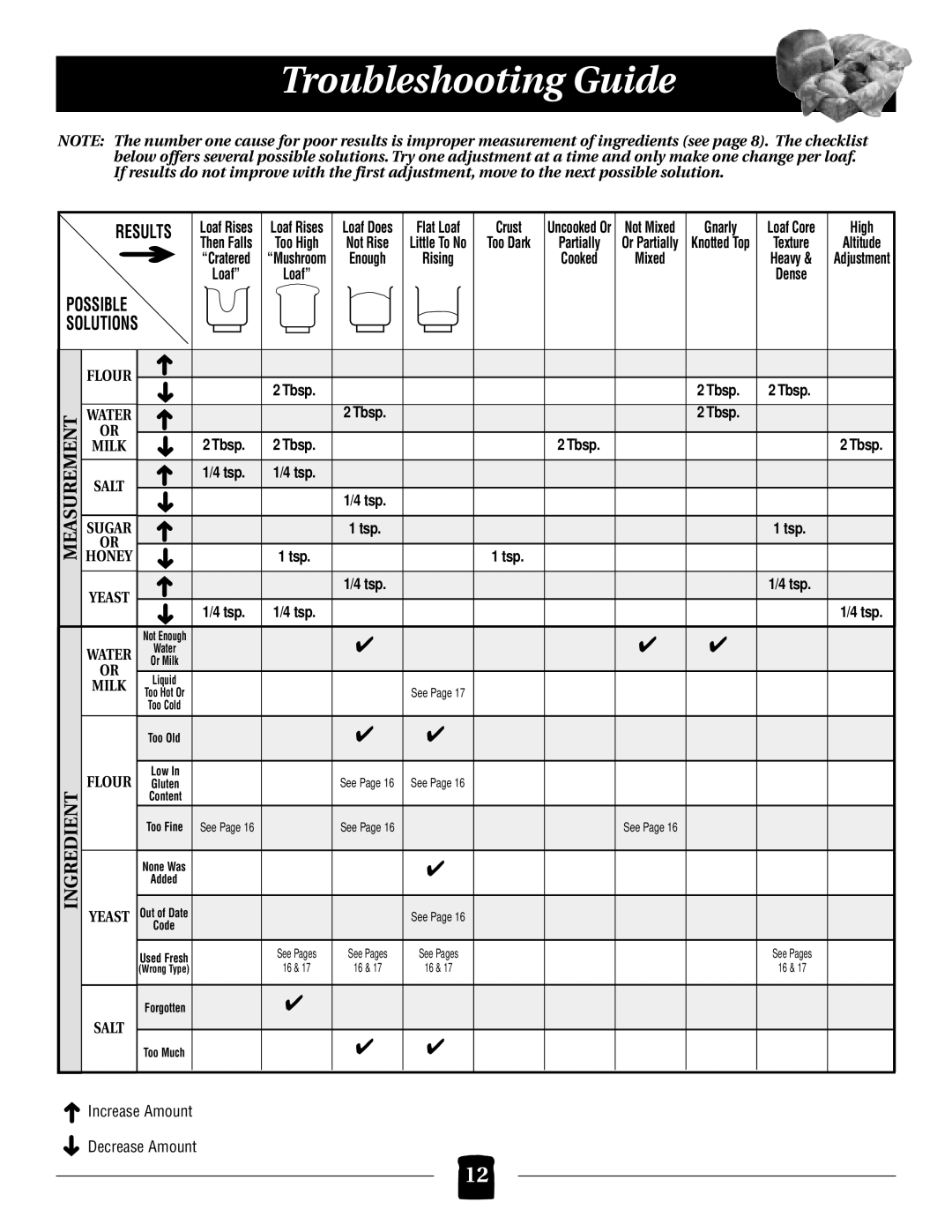 Black & Decker B2000 operating instructions Troubleshooting Guide, Results 