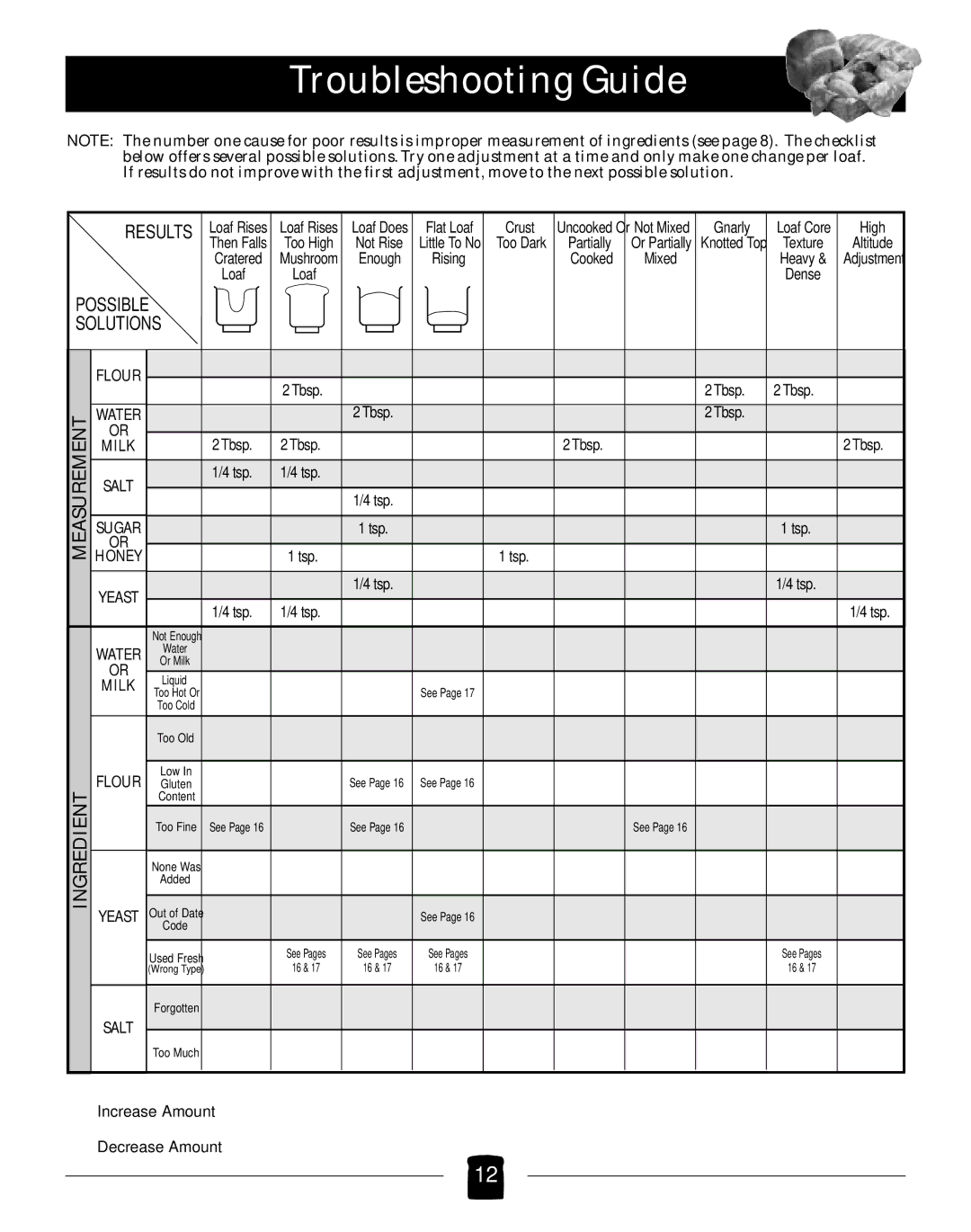 Black & Decker B2005 manual Troubleshooting Guide, Results 