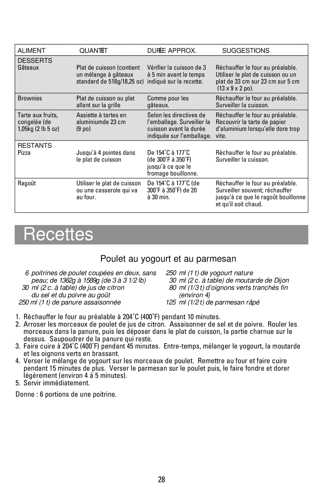 Black & Decker CTO9000 manual Recettes, Poulet au yogourt et au parmesan, 250 Ml 1 t de yogourt nature 