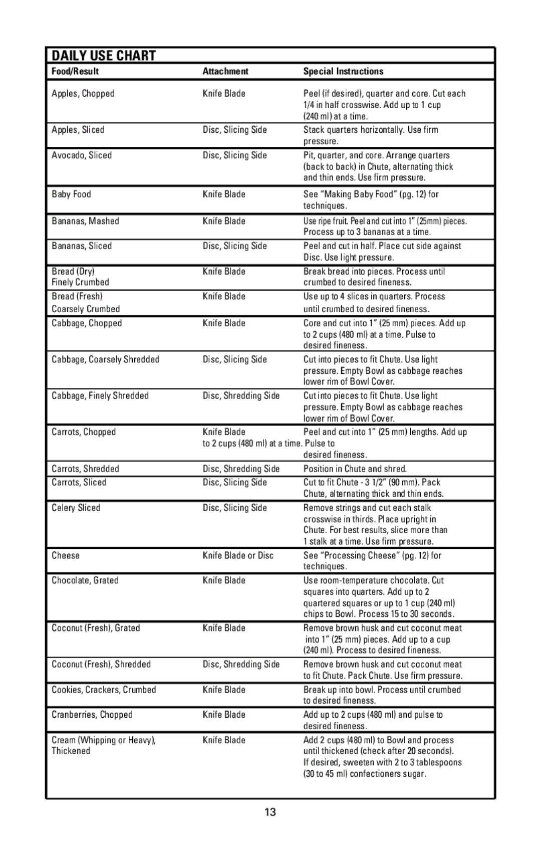 Black & Decker FP1000 manual Daily USE Chart, Food/Result Attachment Special Instructions 