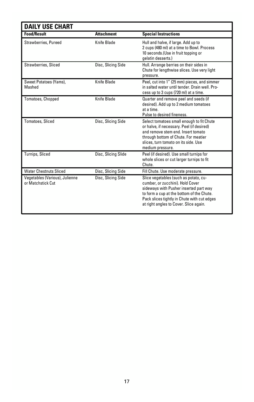 Black & Decker FP1000 manual Daily USE Chart 