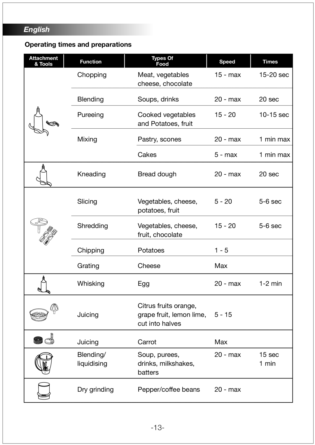 Black & Decker FX1000 manual Operating times and preparations 