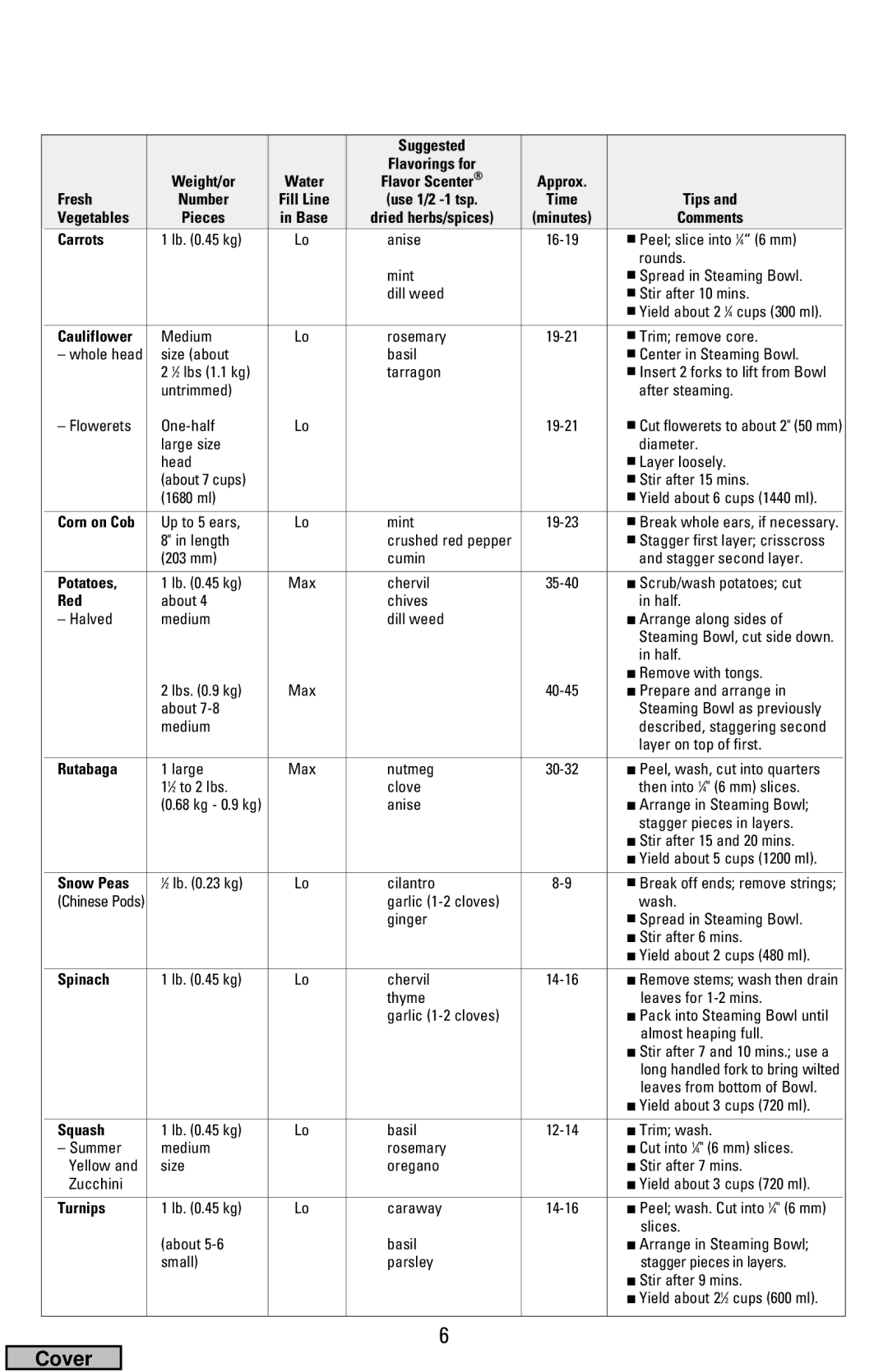 Black & Decker HS1776, HS2000 manual Carrots, Cauliflower, Potatoes, Red, Rutabaga, Snow Peas, Spinach, Squash, Turnips 