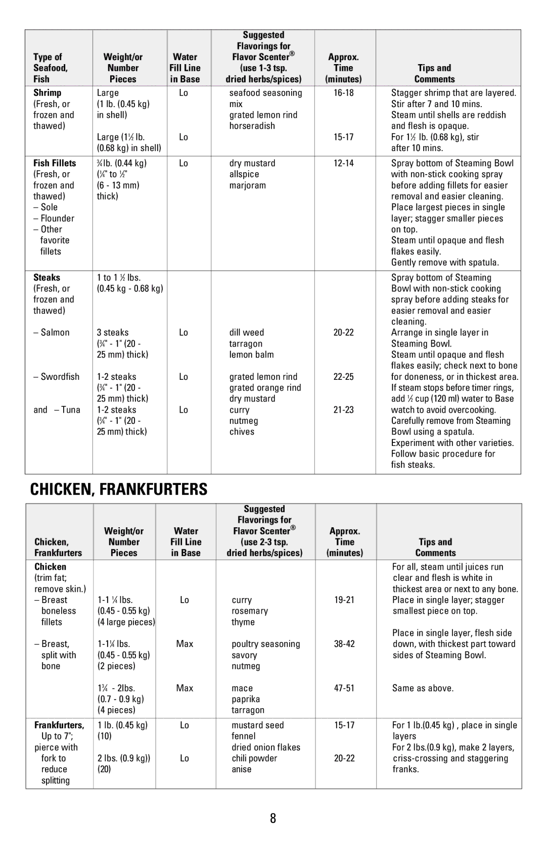 Black & Decker HS1776, HS2000 manual CHICKEN, Frankfurters 