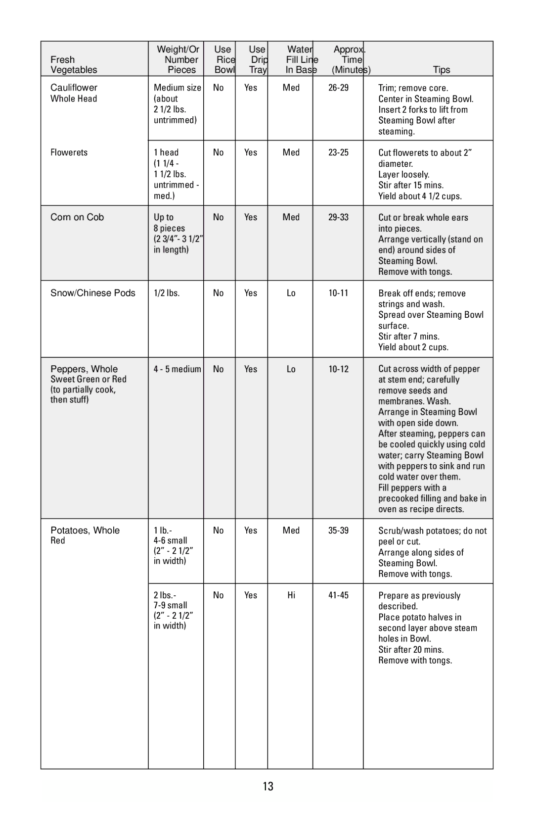 Black & Decker HS90 manual Cauliflower, Corn on Cob, Snow/Chinese Pods, Peppers, Whole, Potatoes, Whole 