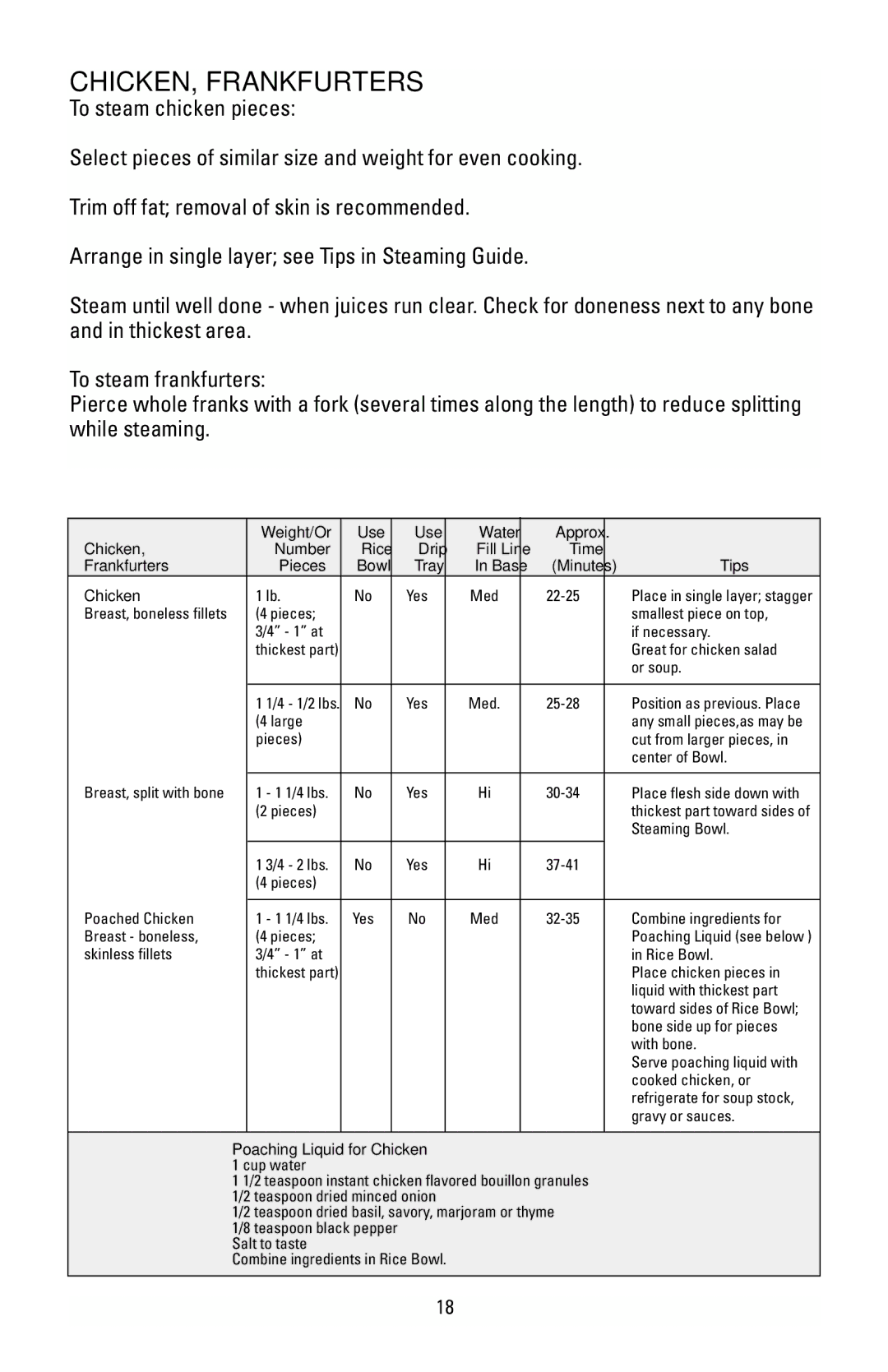 Black & Decker HS90 manual CHICKEN, Frankfurters, Weight/Or Use Water Approx Chicken, Poaching Liquid for Chicken 