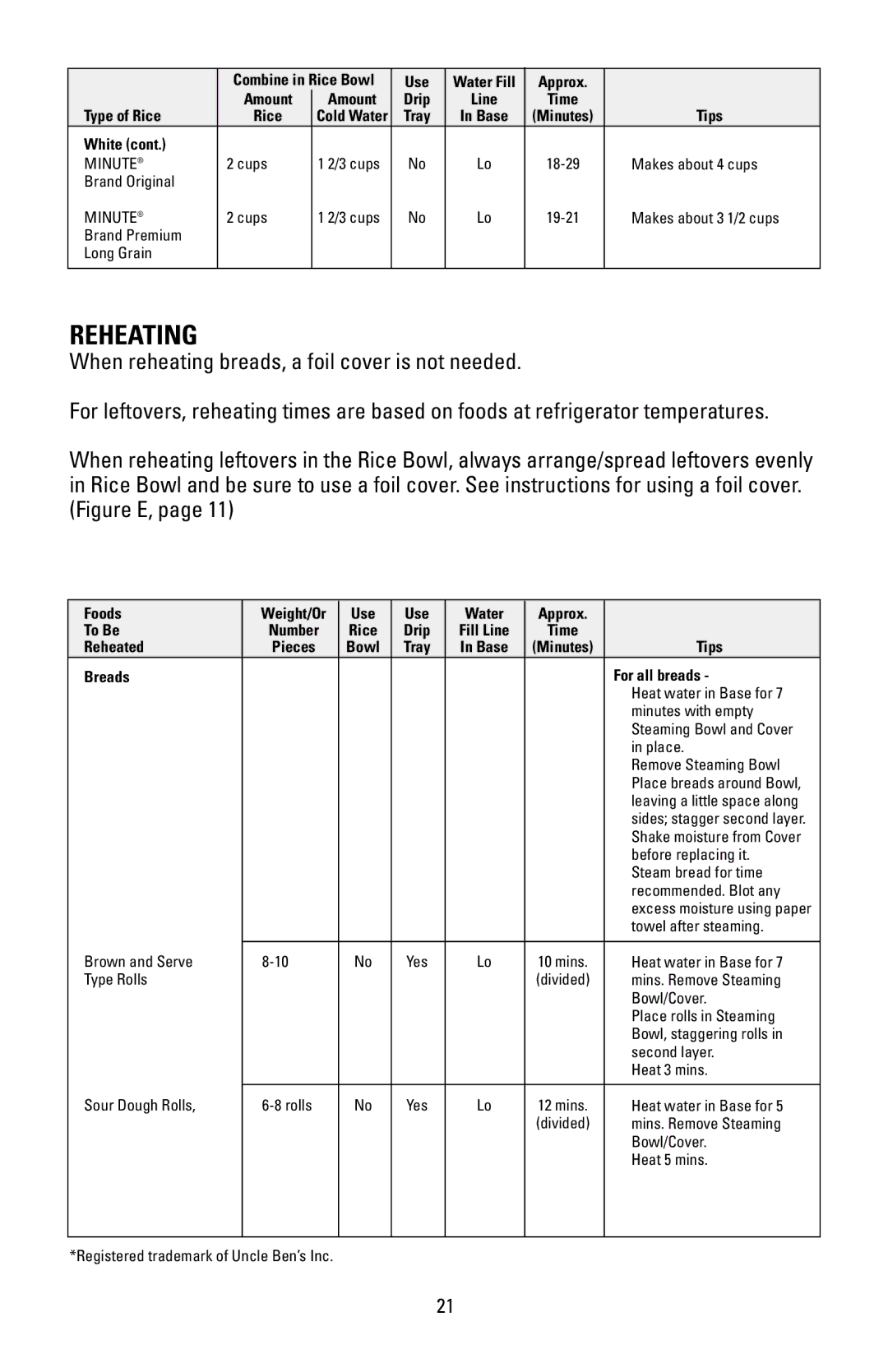 Black & Decker HS90 manual Reheating 