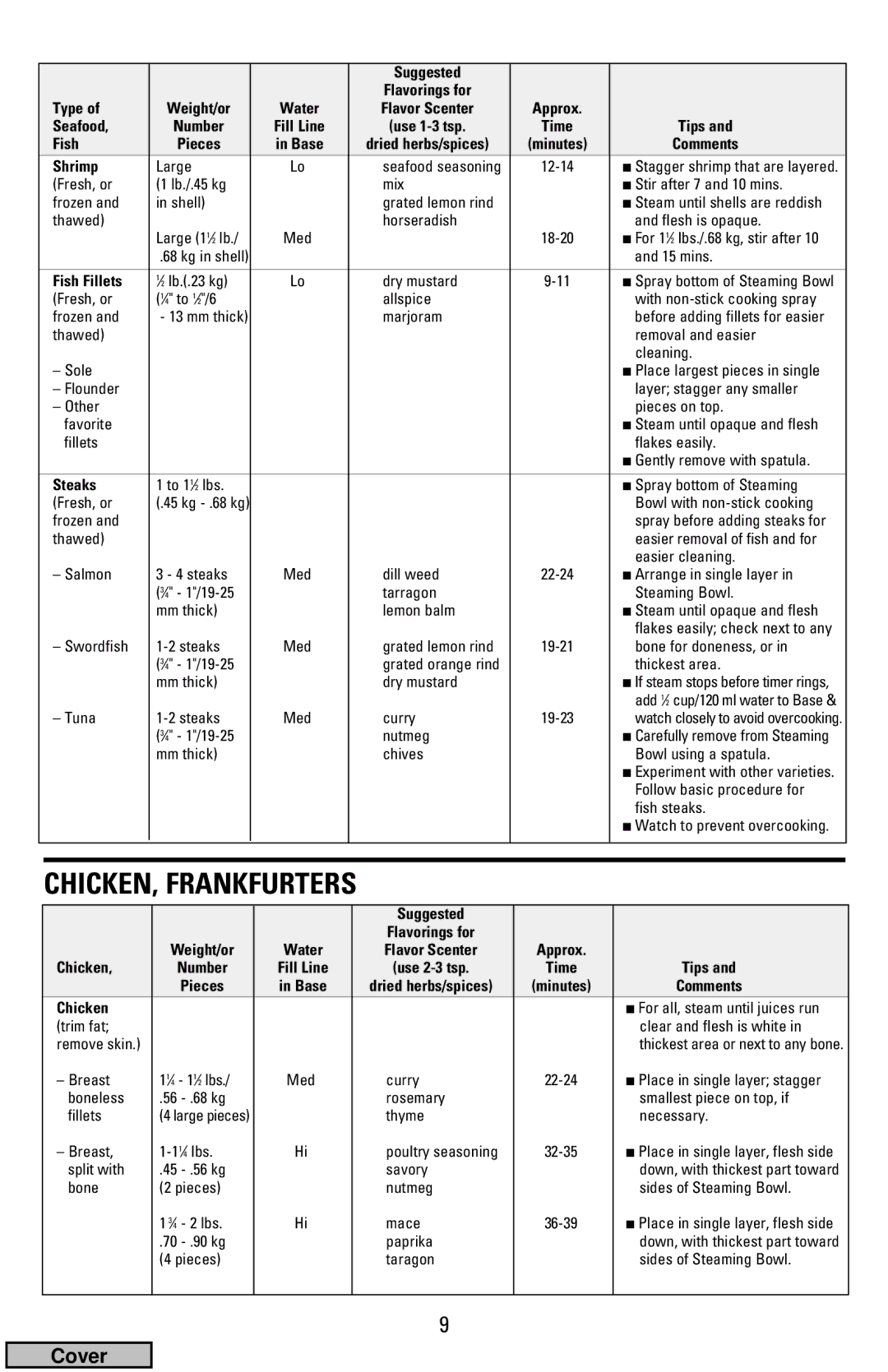 Black & Decker HS900 manual CHICKEN, Frankfurters 