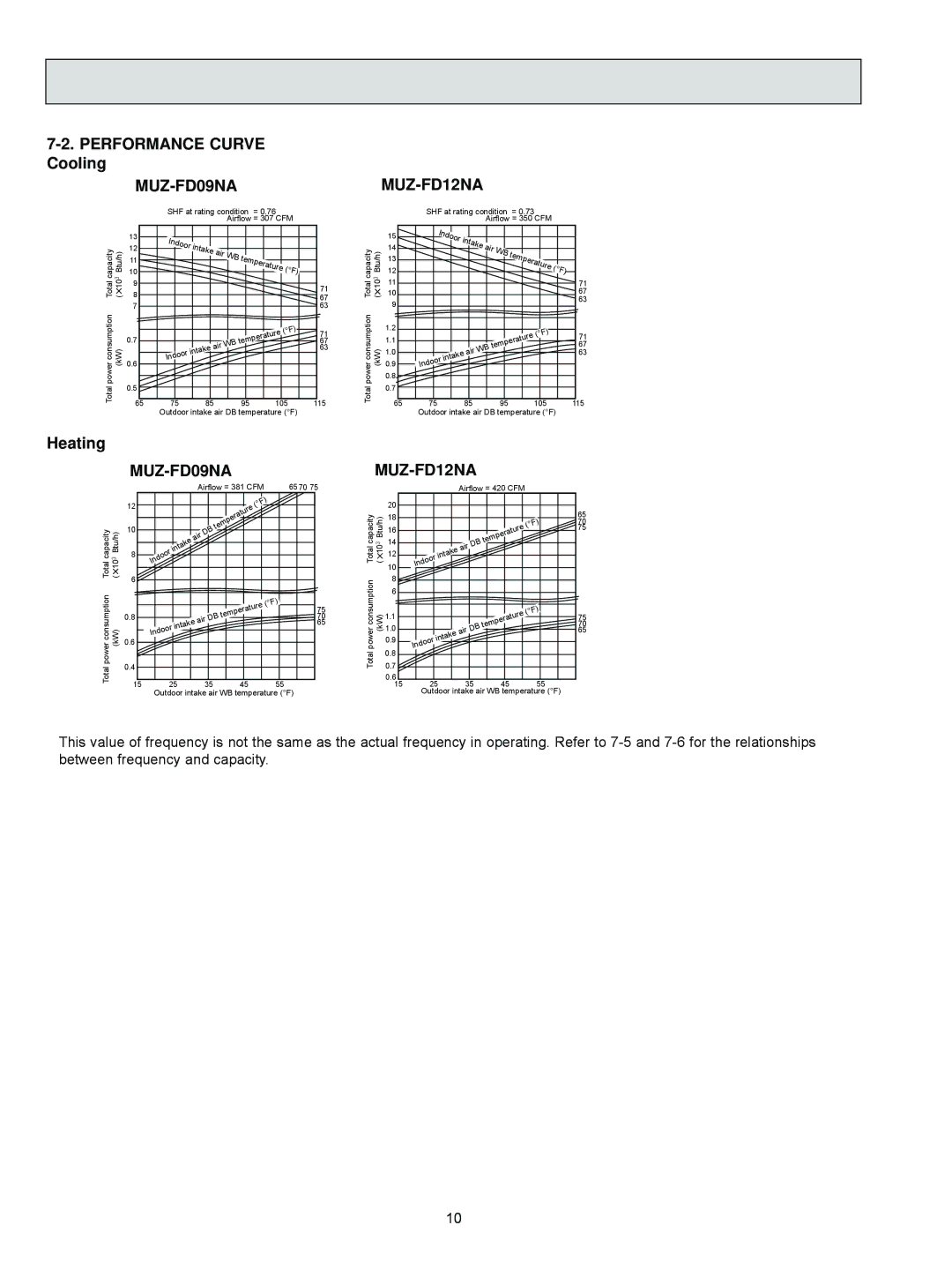 Black & Decker MUZ-FD09NA- U1, MUZ-FD12NA- U1 service manual Performance Curve Cooling, MUZ-FD09NA MUZ-FD12NA, Heating 