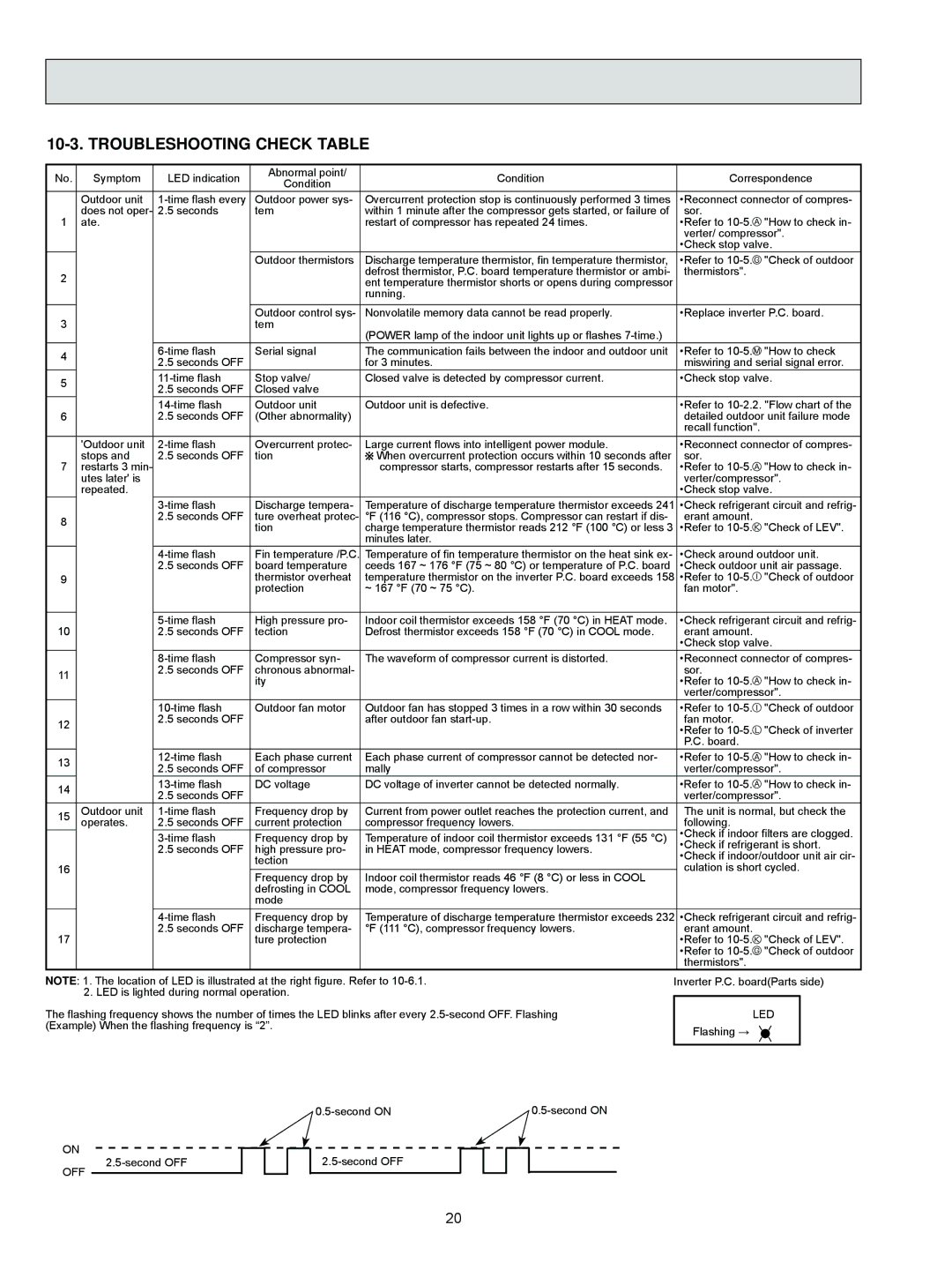 Black & Decker MUZ-FD12NA- U1, MUZ-FD09NA- U1 service manual Troubleshooting Check Table 