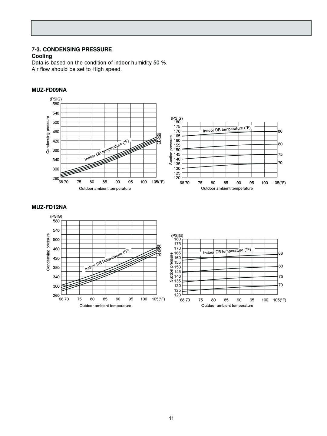 Black & Decker MUZ-FD12NA- U1, MUZ-FD09NA- U1 service manual CONDENSING PRESSURE Cooling 