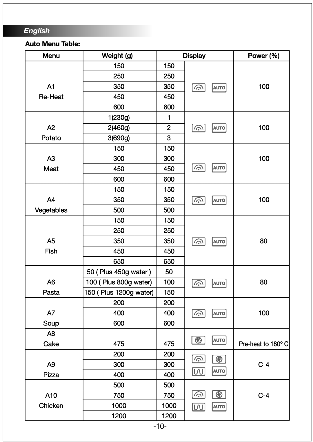 Black & Decker MZ32PCSSI manual English, Auto Menu Table 