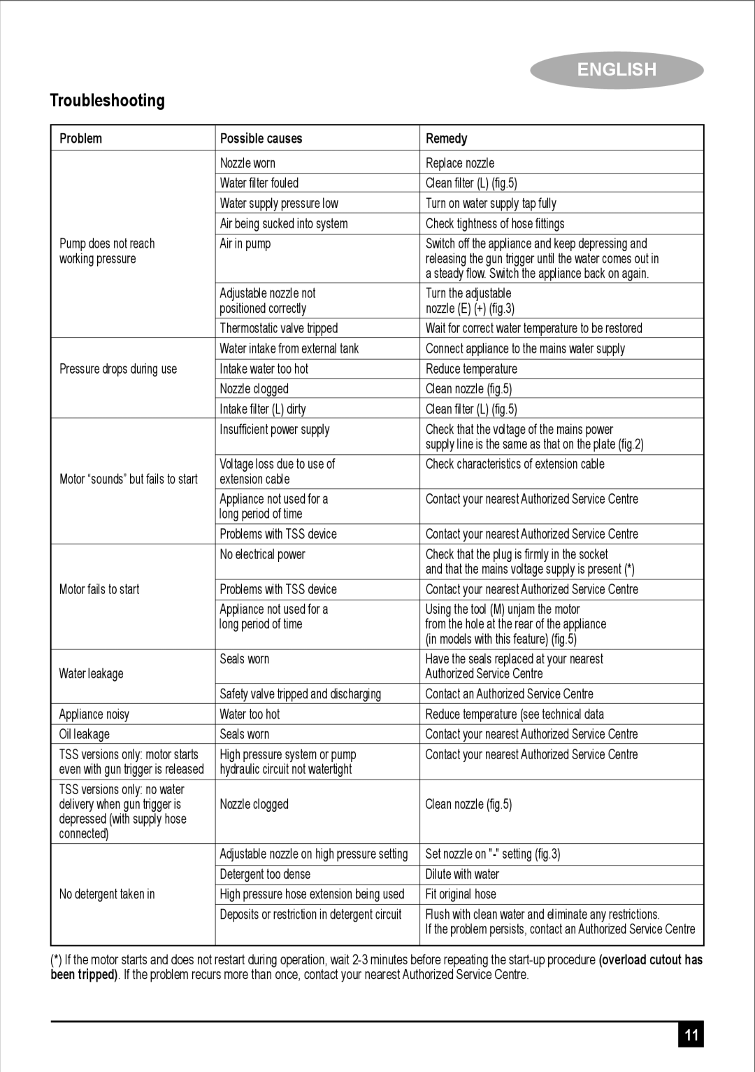 Black & Decker PW1700SPM manual Troubleshooting, Problem Possible causes Remedy 