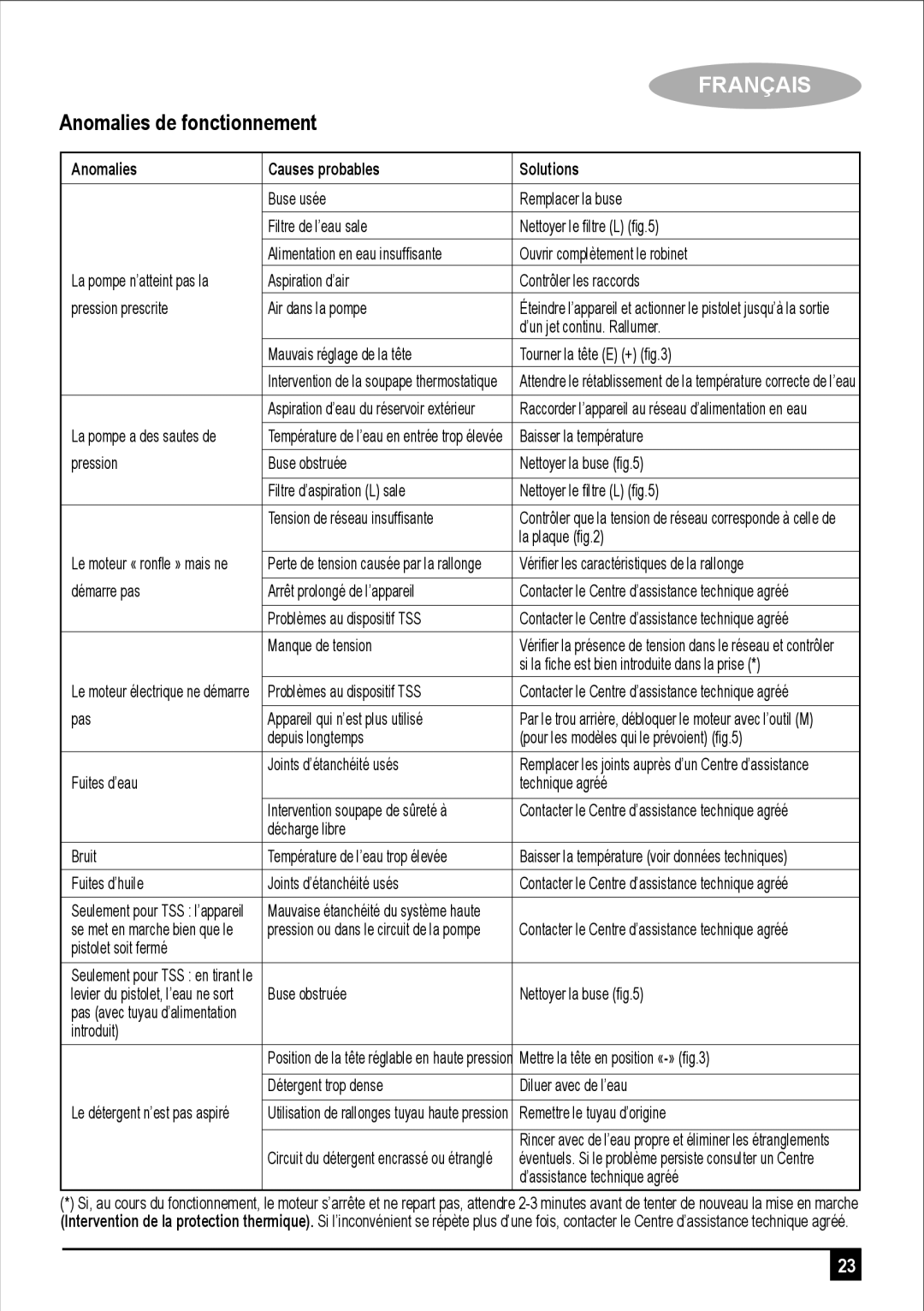 Black & Decker PW1700SPM manual Anomalies de fonctionnement, Anomalies Causes probables Solutions 